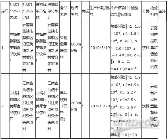 云南省市场监督管理局关于4批次食品不合格情况的通告(2019年第1期)不