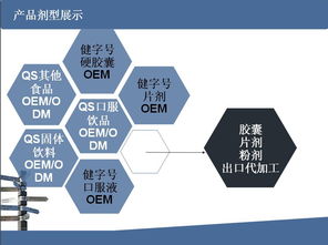 硬胶囊 片剂 粉剂外贸出口代加工